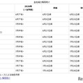 各地域の梅雨明け予想