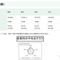 【高校受験2026】都立高の学力検査、理科のみ平均点上昇 画像