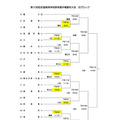 第108回全国高等学校野球選手権愛知大会　組合せ（6月29日時点）