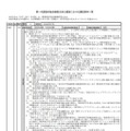 第1次選抜の独自検査を含む選抜における選抜要件一覧（1ページ目を抜粋）