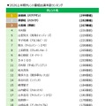 「2026上半期タレント番組出演本数ランキング」バナナマン設楽統が連続首位 ブレイクタレントは高橋成美 画像