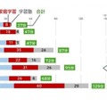 学校外の学習時間（学校段階別／SES別）