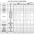 2026年 国公立大学・海外大学 合格者数・進学者数