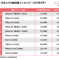 iPhone SE（第3世代）(64GB)が13か月連続で1位 画像