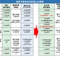 パスポート手数料7/1より最大7,000円減額…申請増により交付まで約1か月も 画像