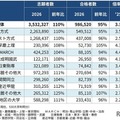 私立大 一般選抜の入試結果