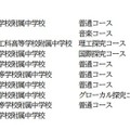 【中学受験2027】愛知県立中、9校10コースで募集…1月選抜 画像
