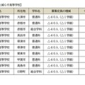 【高校受験2027】滋賀県立高、全日制の募集定員9,080人…河瀬など10校で40人ずつ減 画像