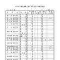 2027年度 滋賀県立高等学校第1学年募集定員：全日制