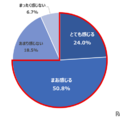 Q 夏休み期間中の子どもや食事の準備・調理において、どのくらいプレッシャーを感じますか。（n=600）