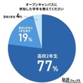 オープンキャンパスに参加した学年を教えてください