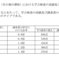 一般入学者選抜（全日制の課程）における学力検査の成績および調査書の評定にかける倍率のタイプ