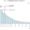 所得金額階級別世帯数の相対度数分布