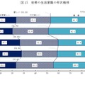 世帯の生活意識の年次推移
