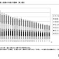 卒業者数と進路の内訳の推移（実人数）