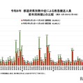 都道府県別熱中症による救急搬送人員 前年同時期との比較（累計：5月1日から7月19日）