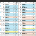 『知っている大学ランキング』上位20位