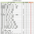 【大学受験2027】駿台atama＋共テ模試＜私立＞大学別合格目標ライン 画像