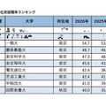 有名企業400社実就職率ランキング…慶應4位・早大9位 画像