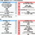 「なりたい職業」公務員、中学生の人気が急落…高校生1位は男女とも同じ 画像