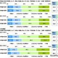 10年後の日本や世界について、明るい見通しをもっているか、不安を抱いているか