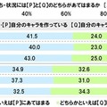 学校の友達の前では自分のキャラを作っているか