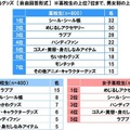 自分のまわりで流行っているグッズ（高校生）