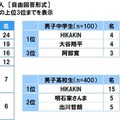 中高生が“将来のことを相談したい”と思う有名人