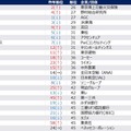 【女性】2028年卒 夏期 人気企業ランキング（1位～45位抜粋）