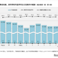 神奈川県、高校等進学率99.0％…県内公立進学者は減少傾向 画像
