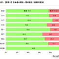 合格者の現役・既卒割合（前期科類別）