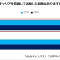低学年時(大学1・2年次)に将来のキャリアを意識して活動した経験