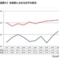 合格者に占める女子の割合