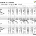 入学までにかかった費用・国公立(専攻・住まい別)