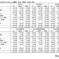入学までにかかった費用・私立(専攻・住まい別)