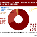大学受験において「学習環境」は合否に大きく影響すると思いますか?