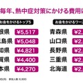 熱中症対策費、1位「島根県」5,517円…全国平均3,299円 画像