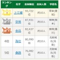 【高校野球2026】9位は「めんどり」 出場選手の珍しい名字ランキング 画像