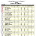 第19回 日本高校ダンス部選手権 全国準決勝大会〈スモールクラス結果〉