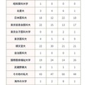 2026年進路状況(私立大学)