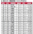 街の住みここちランキング2026<都道府県版>