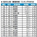 住みたい街ランキング2026<都道府県版>