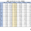 首都圏・私立大学人気ランキング2026（受験者数）
