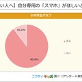 【スマホを持っていない人へ】自分専用の「スマホ」がほしいと思ったことはある?
