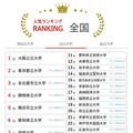 大学人気ランキング全国版（8月31日集計）公立大学