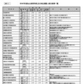 令和9年度私立高等学校(全日制)推薦入試日程等一覧