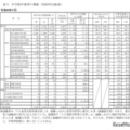 中学校卒業者の進路（対前年比較表）