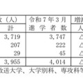 高等学校卒業者（全日制・定時制）大学・短大等への進学者数