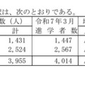 高等学校卒業者（全日制・定時制）県内・県外への進学者数の内訳