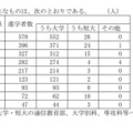 高等学校卒業者（全日制・定時制）おもな県外進学先